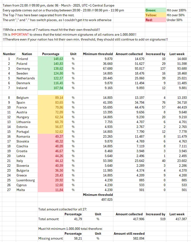 Increased by 519 signatures last week.