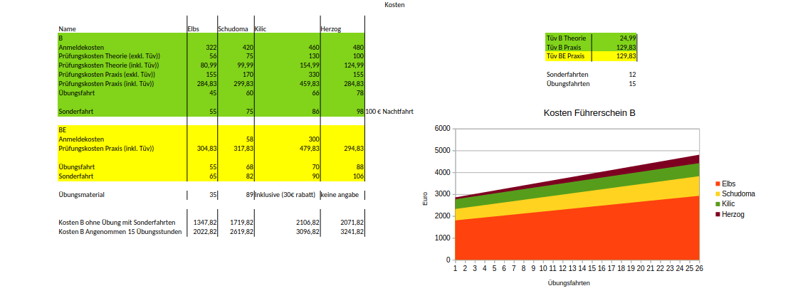 Eine übersicht der Kosten verschiedener Fahrschulen, diese reichen bei angenommenen 15 Übungsstunden von knapp 2000 bis über 3200€